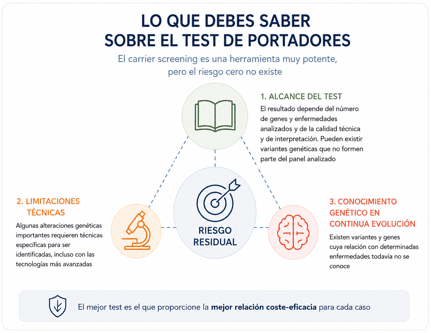 Lo que debes saber sobre el test de portadores: alcance, limitaciones técnicas y riesgo residual