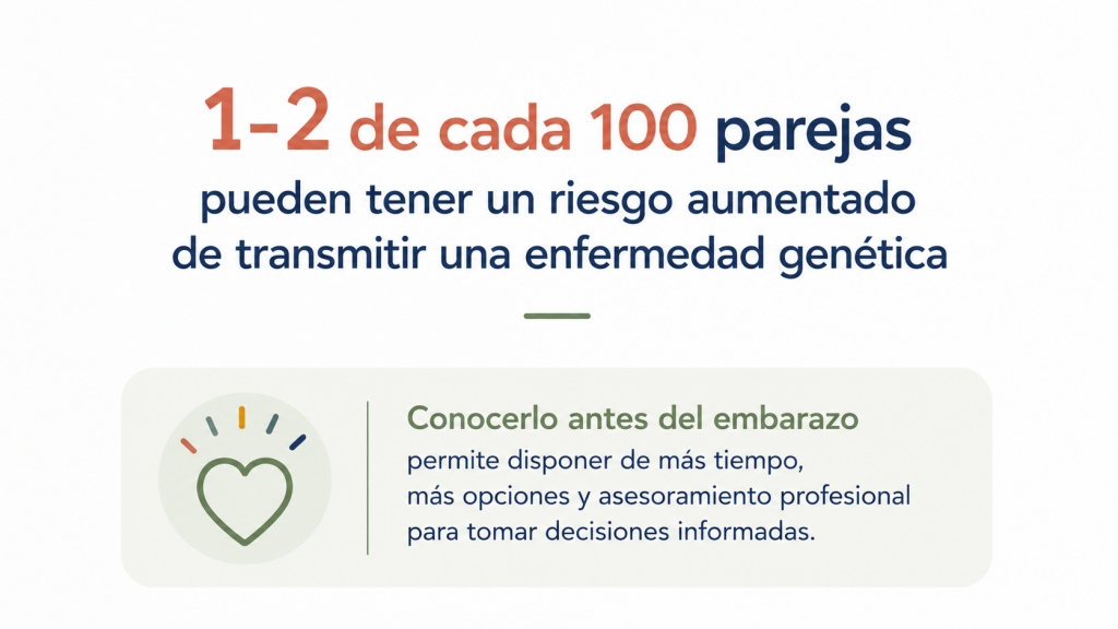 1-2 de cada 100 parejas pueden tener un riesgo aumentado de transmitir una enfermedad genética. Conocerlo antes del embarazo permite disponer de más tiempo, más opciones y asesoramiento profesional para tomar decisiones informadas.