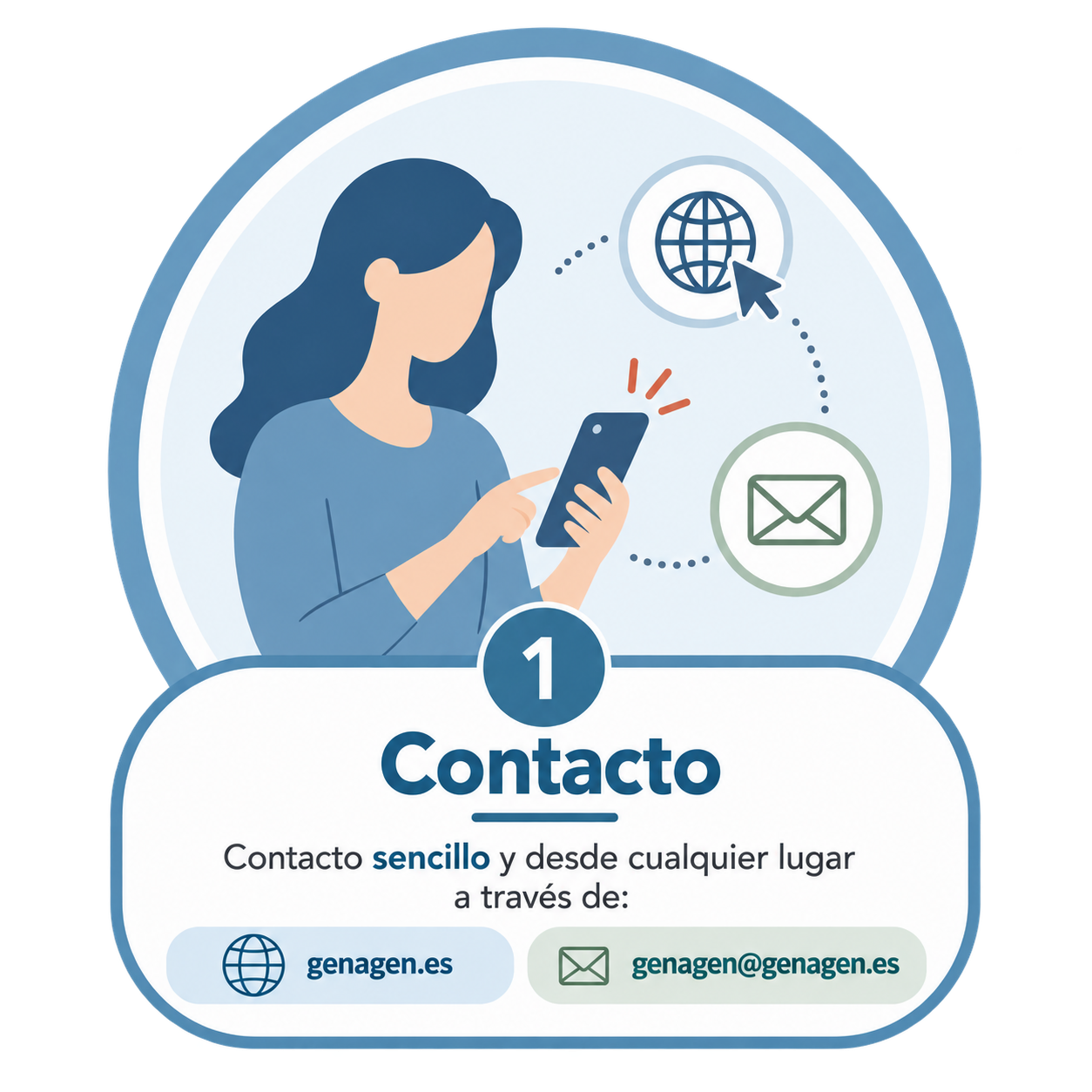 Paso 1 del proceso de Genagen, Contacto: una persona escribe desde su móvil para ponerse en contacto por la web o por correo electrónico.