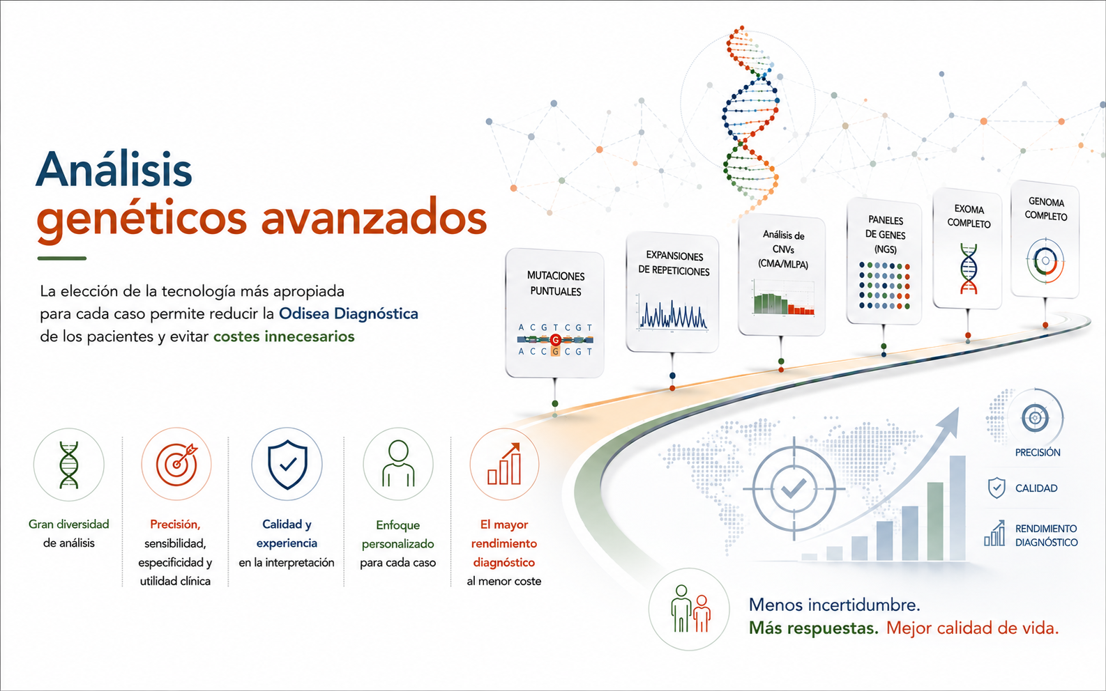 Analisis geneticos avanzados en Genagen: mutaciones puntuales, expansiones de repeticiones, analisis de CNVs por CMA y MLPA, paneles de genes por NGS, exoma completo y genoma completo. Elegir la tecnologia adecuada para cada caso reduce la odisea diagnostica y evita costes innecesarios.