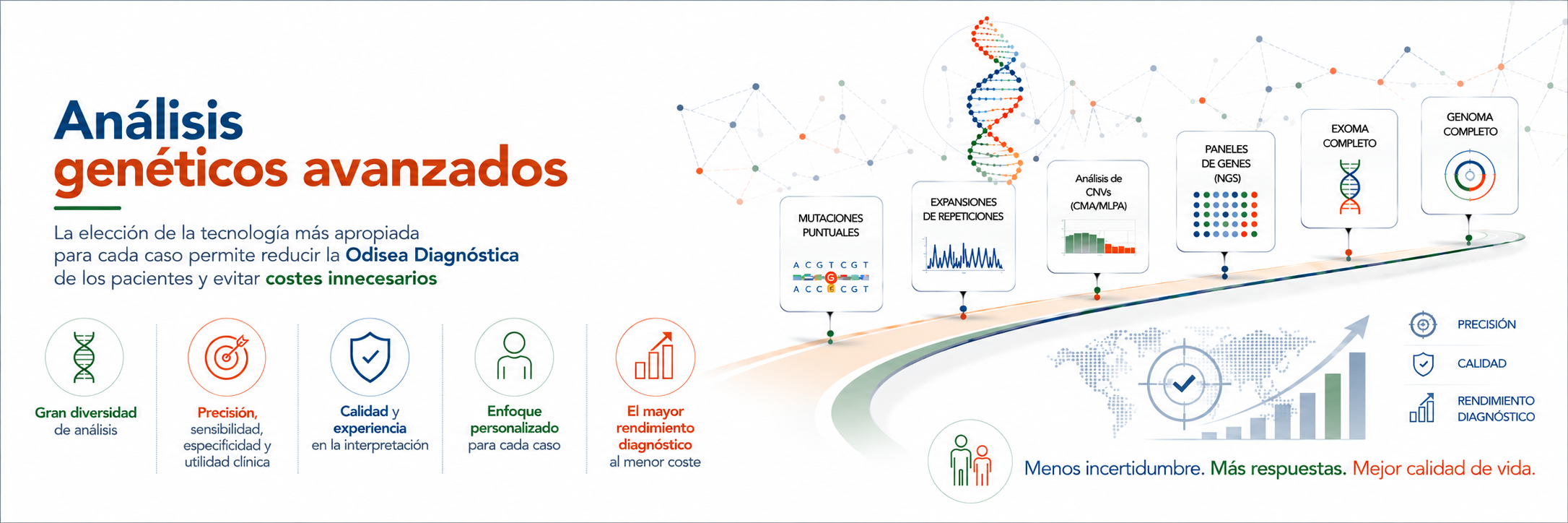 Análisis genéticos avanzados en Genagen: mutaciones puntuales, expansiones de repeticiones, análisis de CNVs (CMA/MLPA), paneles de genes por NGS, exoma completo y genoma completo. Elegir la tecnología más apropiada para cada caso permite reducir la odisea diagnóstica y evitar costes innecesarios.